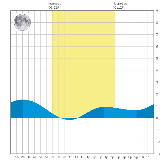 Grassy Key North tide chart for Wednesday, December 7, 2022