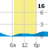 Grassy Key North tide chart for Monday, January 16, 2023