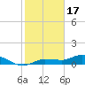 Grassy Key North tide chart for Tuesday, January 17, 2023