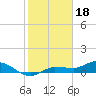 Grassy Key North tide chart for Wednesday, January 18, 2023