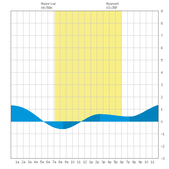 Grassy Key North tide chart for Thursday, January 19, 2023