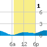 Grassy Key North tide chart for Sunday, January 1, 2023