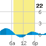 Grassy Key North tide chart for Sunday, January 22, 2023