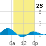 Grassy Key North tide chart for Monday, January 23, 2023