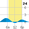 Grassy Key North tide chart for Tuesday, January 24, 2023
