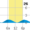 Grassy Key North tide chart for Thursday, January 26, 2023