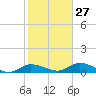 Grassy Key North tide chart for Friday, January 27, 2023