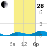 Grassy Key North tide chart for Saturday, January 28, 2023