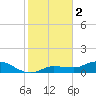 Grassy Key North tide chart for Monday, January 2, 2023