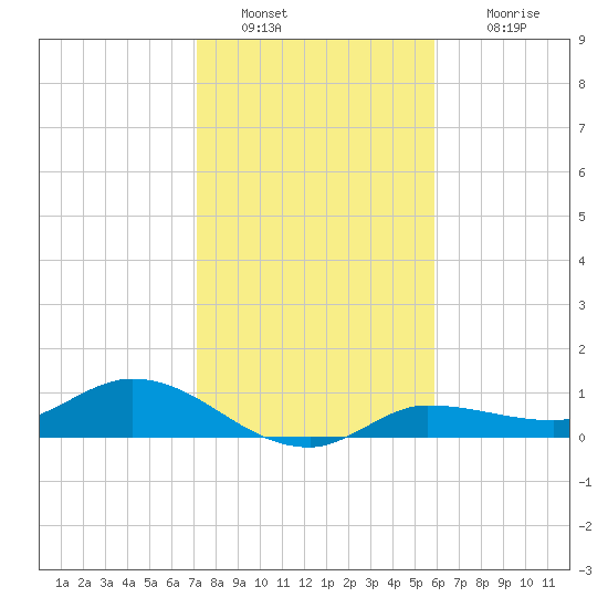 Grassy Key North tide chart for Monday, January 9, 2023