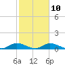 Grassy Key North tide chart for Friday, February 10, 2023