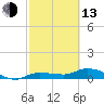 Grassy Key North tide chart for Monday, February 13, 2023