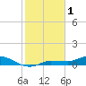 Grassy Key North tide chart for Wednesday, February 1, 2023