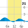 Grassy Key North tide chart for Tuesday, February 21, 2023