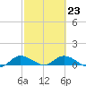 Grassy Key North tide chart for Thursday, February 23, 2023