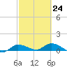 Grassy Key North tide chart for Friday, February 24, 2023