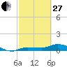Grassy Key North tide chart for Monday, February 27, 2023