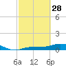 Grassy Key North tide chart for Tuesday, February 28, 2023