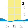 Grassy Key North tide chart for Thursday, February 2, 2023