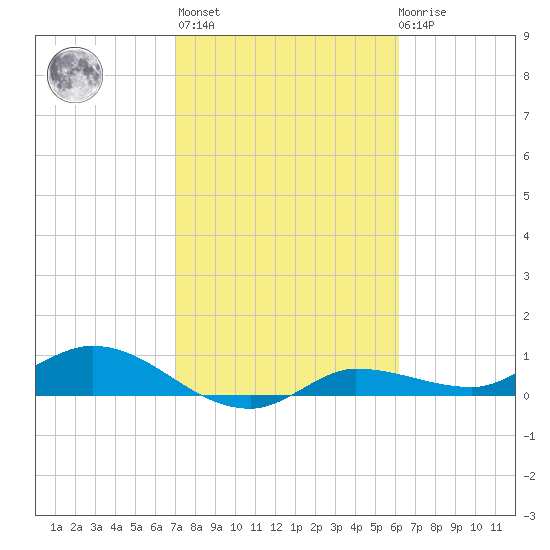 Grassy Key North tide chart for Sunday, February 5, 2023