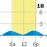 Grassy Key North tide chart for Friday, March 10, 2023