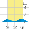 Grassy Key North tide chart for Saturday, March 11, 2023