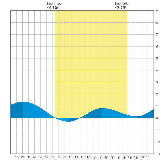 Grassy Key North tide chart for Sunday, March 19, 2023