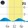 Grassy Key North tide chart for Tuesday, March 21, 2023