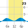 Grassy Key North tide chart for Thursday, March 23, 2023