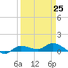 Grassy Key North tide chart for Saturday, March 25, 2023