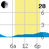 Grassy Key North tide chart for Tuesday, March 28, 2023