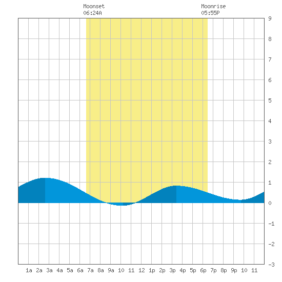 Grassy Key North tide chart for Monday, March 6, 2023