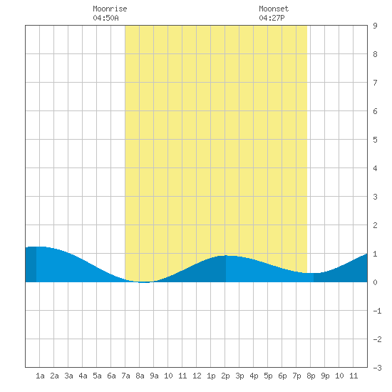 Grassy Key North tide chart for Sunday, April 16, 2023
