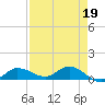 Grassy Key North tide chart for Wednesday, April 19, 2023