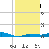 Grassy Key North tide chart for Saturday, April 1, 2023