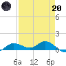 Grassy Key North tide chart for Thursday, April 20, 2023
