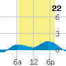 Grassy Key North tide chart for Saturday, April 22, 2023
