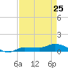 Grassy Key North tide chart for Tuesday, April 25, 2023