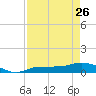 Grassy Key North tide chart for Wednesday, April 26, 2023