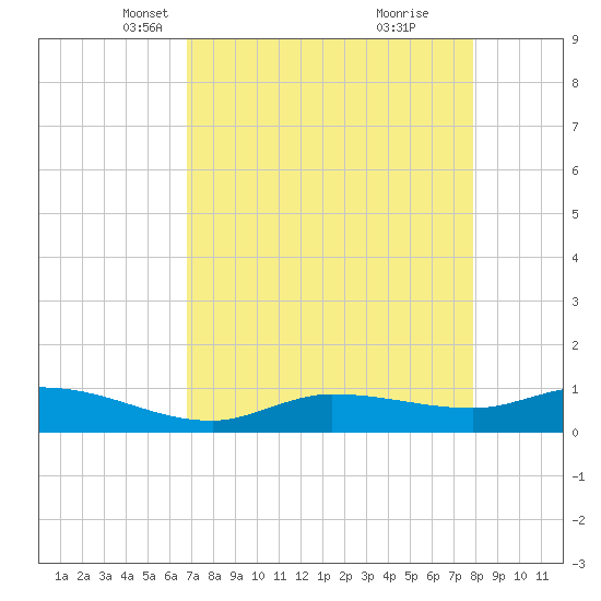 Grassy Key North tide chart for Sunday, April 30, 2023