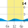 Grassy Key North tide chart for Sunday, May 14, 2023