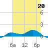 Grassy Key North tide chart for Saturday, May 20, 2023