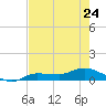 Grassy Key North tide chart for Wednesday, May 24, 2023