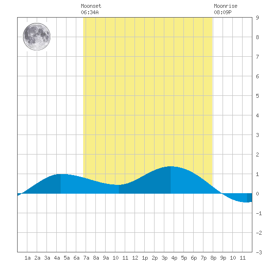Grassy Key North tide chart for Friday, May 5, 2023