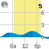 Grassy Key North tide chart for Friday, May 5, 2023