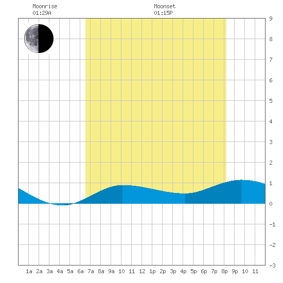 Grassy Key North tide chart for Saturday, June 10, 2023
