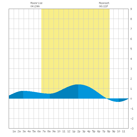 Grassy Key North tide chart for Thursday, June 15, 2023
