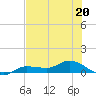 Grassy Key North tide chart for Tuesday, June 20, 2023