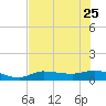 Grassy Key North tide chart for Sunday, June 25, 2023