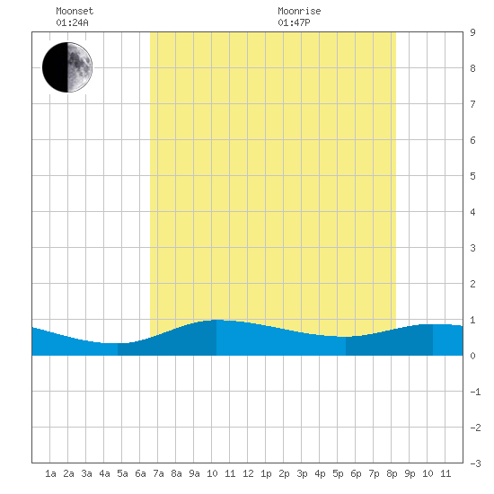 Grassy Key North tide chart for Monday, June 26, 2023